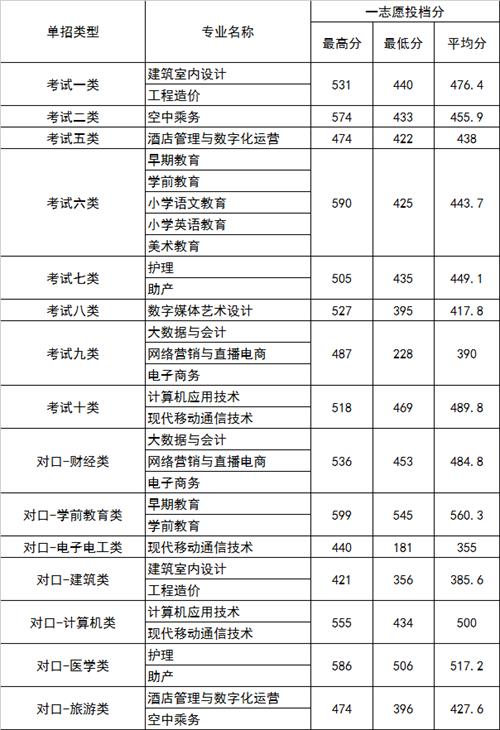 2022年河北正定師范高等?？茖W(xué)校高職單招一志愿分?jǐn)?shù)線1